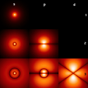 Selon Schrödinger, les électrons forment des "orbitales" diffuses : l'électron occupe tout le volume de l'orbitale (Ph. HAtomOrbitals via Wikicommons CC BY-SA 3.0 )