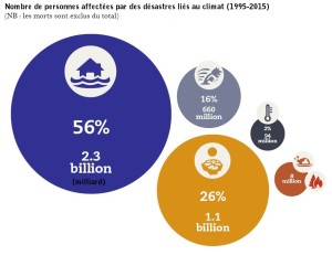 Nombre de personnes affectées par type de désastre ((CRED-UNISDR).