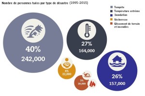 Nombre de morts par type de désastre (CRED-UNISDR).