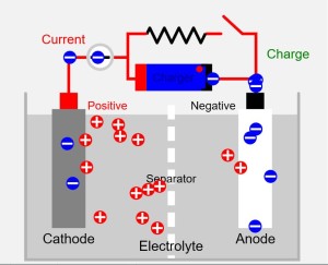 Schéma de fonctionnement d'une batterie : l'anode est en graphite, la cathode en dioxyde de cobalt et lithium. Pour générer un courant électrique (décharge),  les ions lithium circulent de la cathode à l'anode en traversant un séparateur (Ph. Barrie Lawson CC BY-SA 3.0).